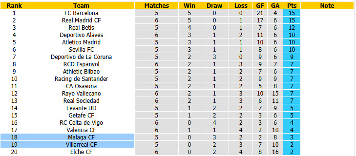 Nhận định, soi kèo Malaga vs Villarreal, 02h30 ngày 18/09: Tàu ngầm chìm sâu - Ảnh 6