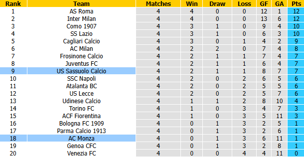 Nhận định, soi kèo Monza vs Sassuolo, 1h45 ngày 19/9: Tiếp đà bất bại  - Ảnh 5