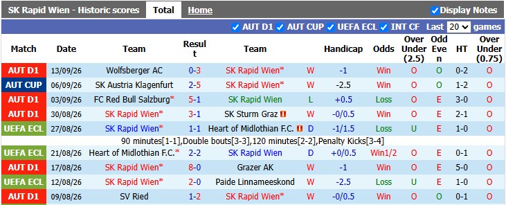 Nhận định, soi kèo Rapid Wien vs WSG Tirol, 0h30 ngày 19/9: Duy trì phong độ cao - Ảnh 1