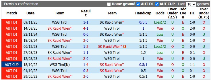 Nhận định, soi kèo Rapid Wien vs WSG Tirol, 0h30 ngày 19/9: Duy trì phong độ cao - Ảnh 3