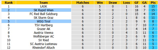 Nhận định, soi kèo Rapid Wien vs WSG Tirol, 0h30 ngày 19/9: Duy trì phong độ cao - Ảnh 4