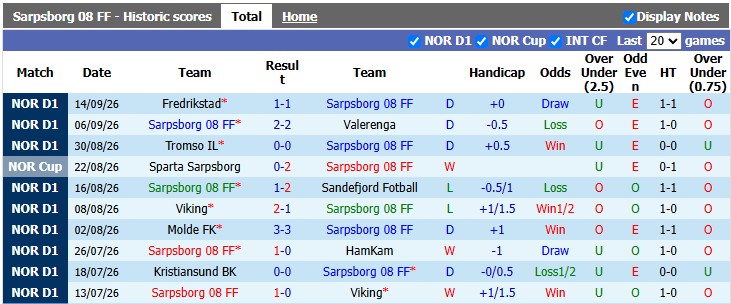Nhận định, soi kèo Sarpsborg vs KFUM, 0h00 ngày 19/9: Xa nhà là bão tố - Ảnh 1