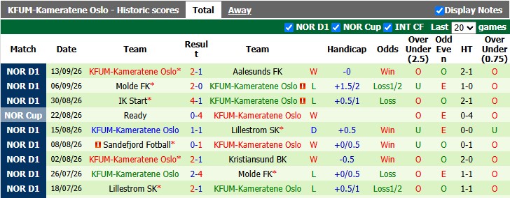 Nhận định, soi kèo Sarpsborg vs KFUM, 0h00 ngày 19/9: Xa nhà là bão tố - Ảnh 2