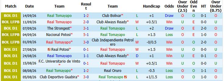 Nhận định, soi kèo Tomayapo vs Oriente Petrolero, 05h30 ngày 18/09: Chưa thể thoát khỏi nhóm nguy hiểm - Ảnh 2