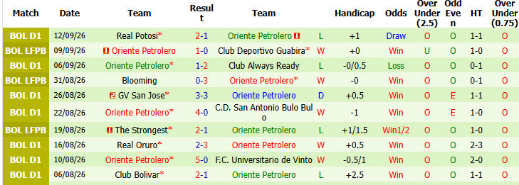 Nhận định, soi kèo Tomayapo vs Oriente Petrolero, 05h30 ngày 18/09: Chưa thể thoát khỏi nhóm nguy hiểm - Ảnh 3
