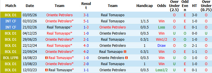 Nhận định, soi kèo Tomayapo vs Oriente Petrolero, 05h30 ngày 18/09: Chưa thể thoát khỏi nhóm nguy hiểm - Ảnh 4