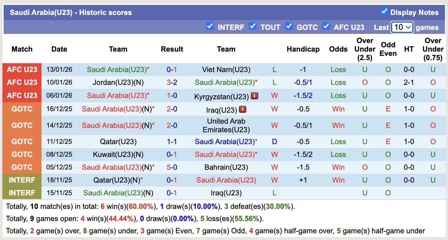 Nhận định, soi kèo U23 Saudi Arabia vs U23 Qatar, 17h30 ngày 18/9: Không hề ngon ăn - Ảnh 2
