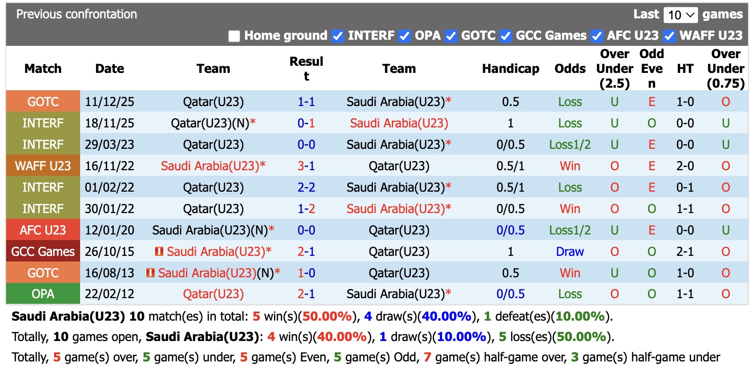 Nhận định, soi kèo U23 Saudi Arabia vs U23 Qatar, 17h30 ngày 18/9: Không hề ngon ăn - Ảnh 4