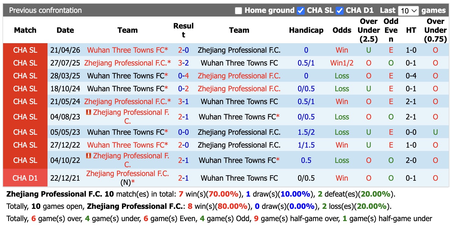 Nhận định, soi kèo Zhejiang Professional vs Wuhan Three Towns, 18h35 ngày 18/9: Kịch bản chia điểm - Ảnh 3