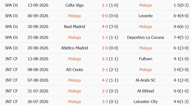 Soi kèo góc Malaga vs Villarreal, 02h30 ngày 18/09 - Ảnh 1