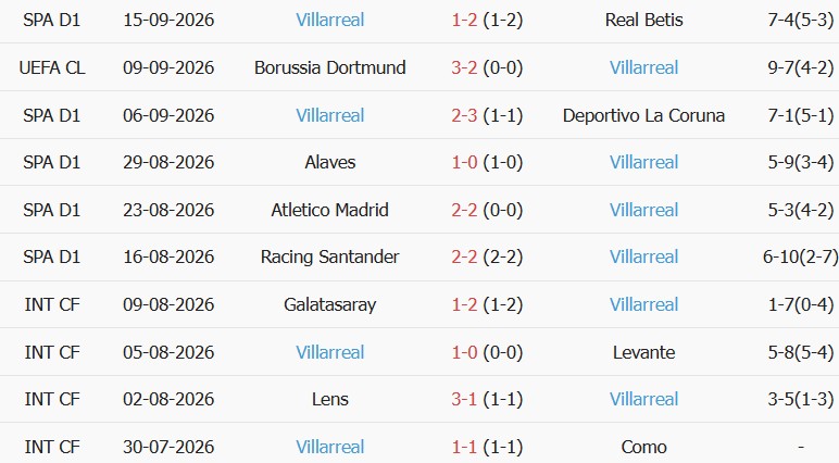 Soi kèo góc Malaga vs Villarreal, 02h30 ngày 18/09 - Ảnh 2