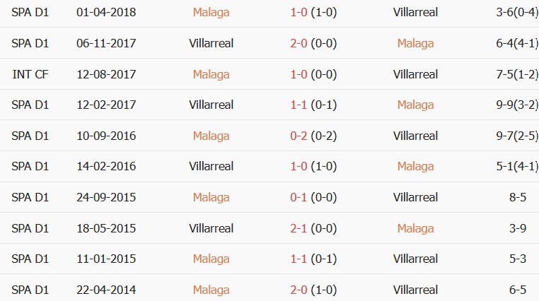 Soi kèo góc Malaga vs Villarreal, 02h30 ngày 18/09 - Ảnh 3