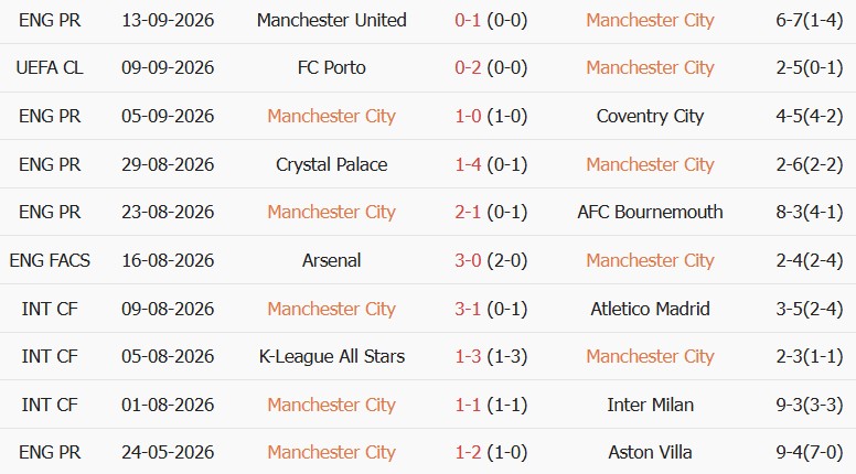 Soi kèo góc Man City vs Norwich, 01h30 ngày 18/09 - Ảnh 1