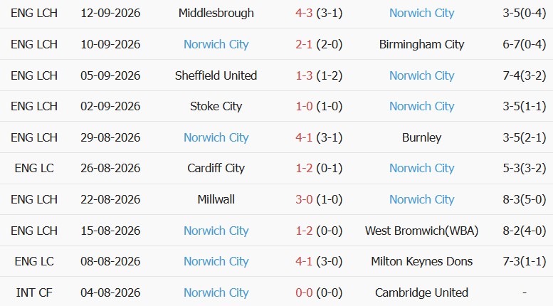 Soi kèo góc Man City vs Norwich, 01h30 ngày 18/09 - Ảnh 2