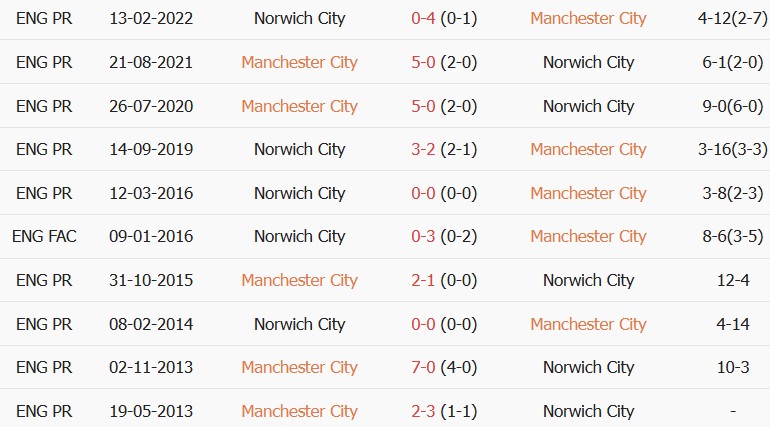 Soi kèo góc Man City vs Norwich, 01h30 ngày 18/09 - Ảnh 3