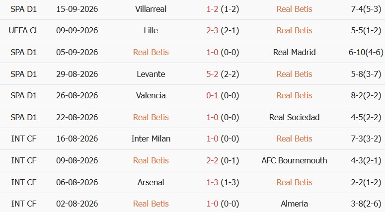 Soi kèo góc Real Betis vs Getafe, 00h00 ngày 18/09 - Ảnh 1