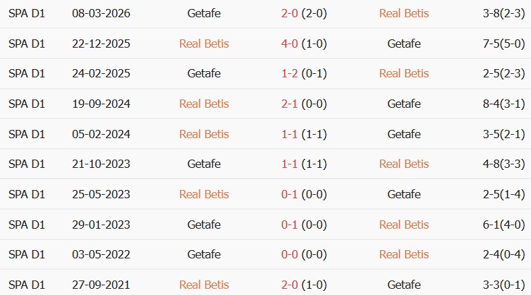 Soi kèo góc Real Betis vs Getafe, 00h00 ngày 18/09 - Ảnh 3