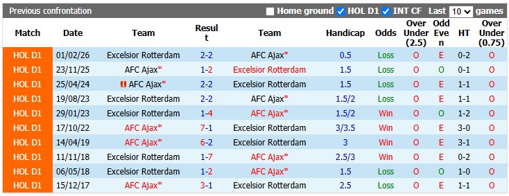Nhận định, soi kèo Ajax vs Excelsior, 1h00 ngày 20/9: Cái dớp của chủ nhà - Ảnh 3