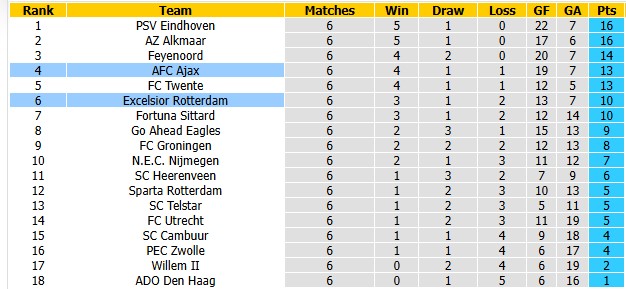 Nhận định, soi kèo Ajax vs Excelsior, 1h00 ngày 20/9: Cái dớp của chủ nhà - Ảnh 4