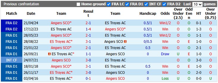 Nhận định, soi kèo Angers vs Troyes, 1h45 ngày 20/9: Sân nhà kém cói - Ảnh 3