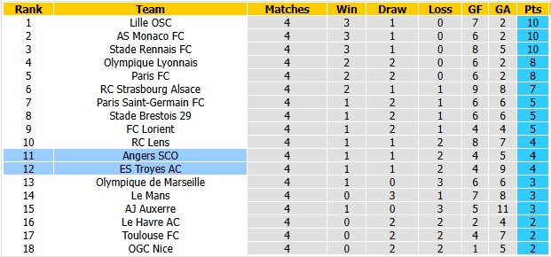 Nhận định, soi kèo Angers vs Troyes, 1h45 ngày 20/9: Sân nhà kém cói - Ảnh 4