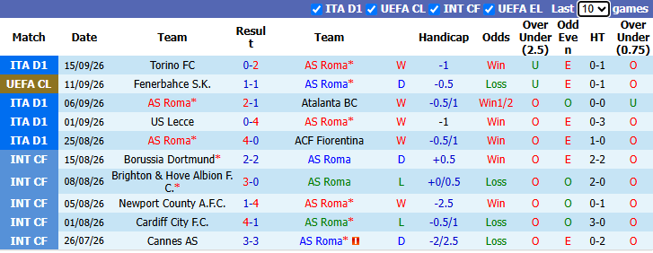 Nhận định, soi kèo AS Roma vs Inter Milan, 23h00 ngày 19/9: Quyết chiến ngôi đầu - Ảnh 2