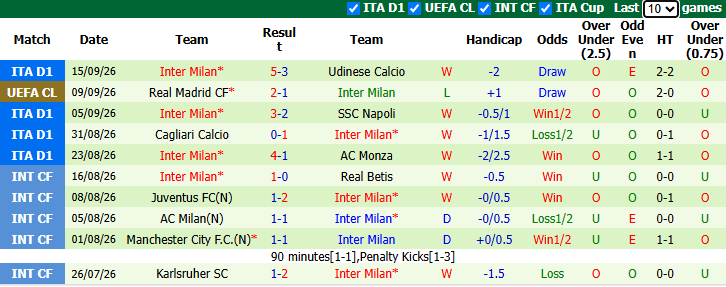 Nhận định, soi kèo AS Roma vs Inter Milan, 23h00 ngày 19/9: Quyết chiến ngôi đầu - Ảnh 3
