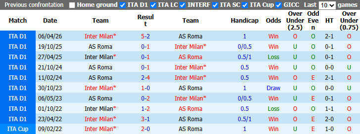 Nhận định, soi kèo AS Roma vs Inter Milan, 23h00 ngày 19/9: Quyết chiến ngôi đầu - Ảnh 4