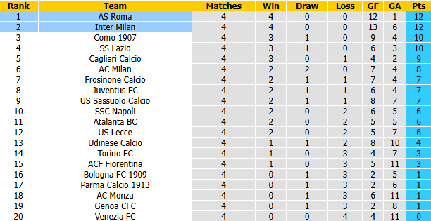 Nhận định, soi kèo AS Roma vs Inter Milan, 23h00 ngày 19/9: Quyết chiến ngôi đầu - Ảnh 5