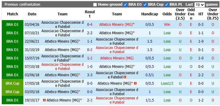 Nhận định, soi kèo Atletico Mineiro vs Chapecoense, 2h00 ngày 20/9: Chủ nhà gặp khó - Ảnh 3