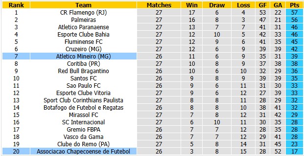 Nhận định, soi kèo Atletico Mineiro vs Chapecoense, 2h00 ngày 20/9: Chủ nhà gặp khó - Ảnh 4
