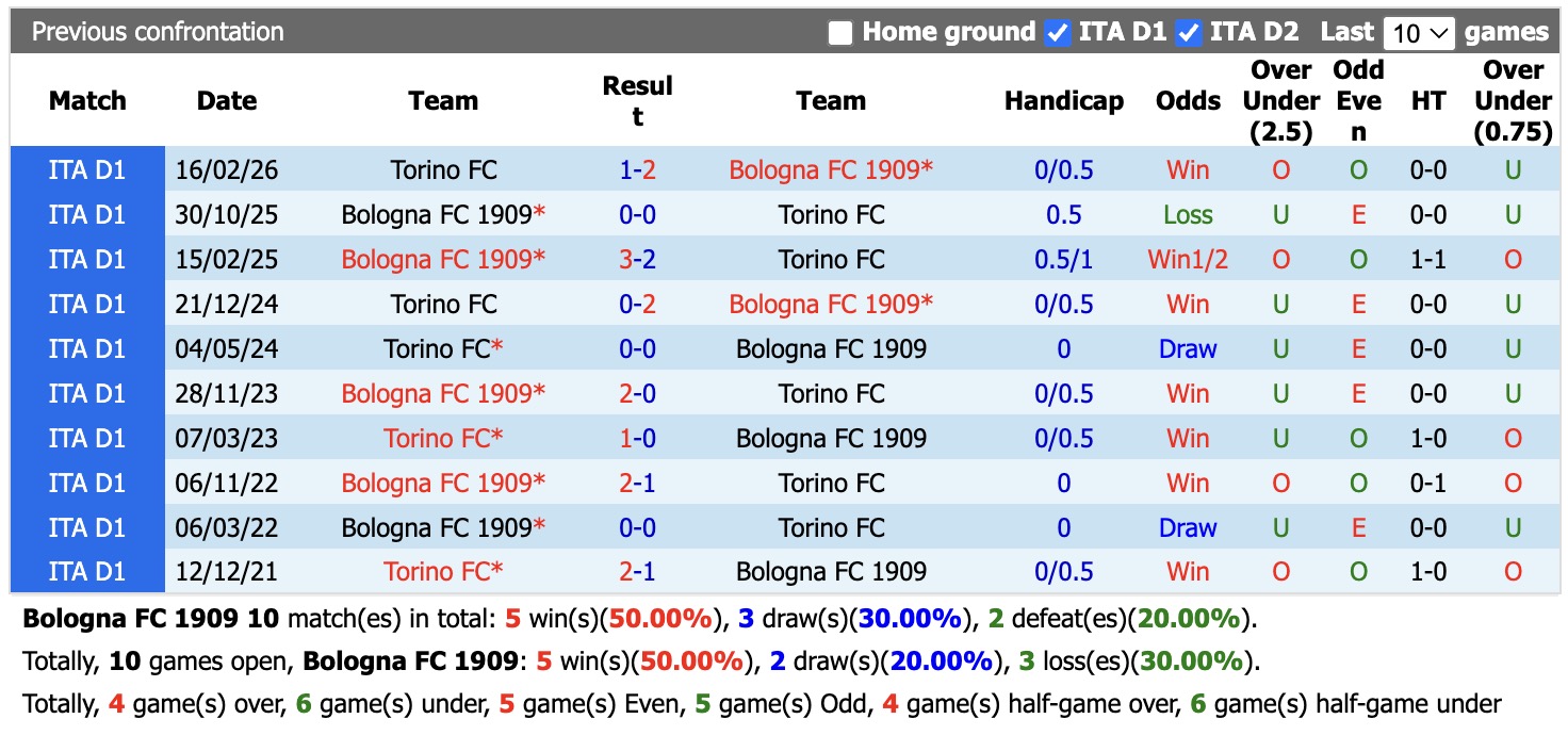 Nhận định, soi kèo Bologna vs Torino, 20h00 ngày 19/9: Thay tướng đổi vận - Ảnh 3