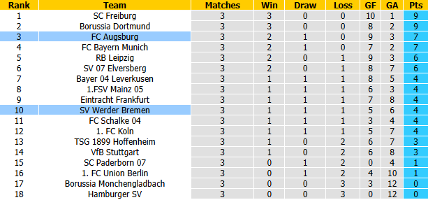 Nhận định, soi kèo Bremen vs Augsburg, 20h30 ngày 19/9: Bổn cũ soạn lại - Ảnh 5