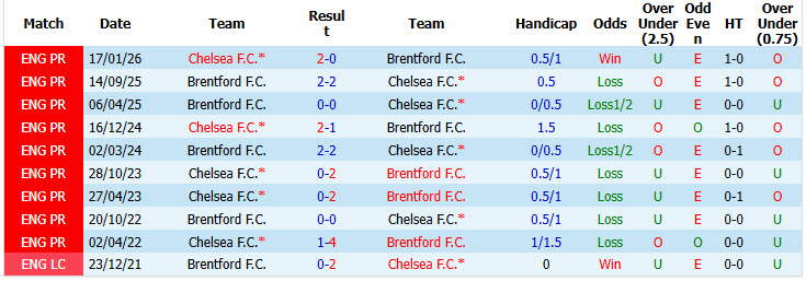 Nhận định, soi kèo Brentford vs Chelsea, 02h00 ngày 19/09: Thừa lượng thiếu chất - Ảnh 5