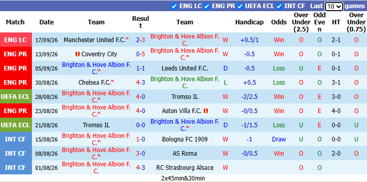 Nhận định, soi kèo Brighton vs Arsenal, 21h00 ngày 19/9: Sức mạnh của sự thực dụng - Ảnh 2