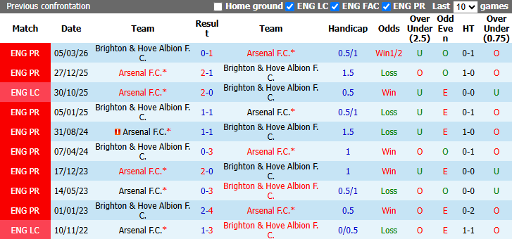 Nhận định, soi kèo Brighton vs Arsenal, 21h00 ngày 19/9: Sức mạnh của sự thực dụng - Ảnh 4