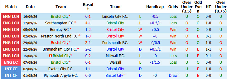 Nhận định, soi kèo Bristol vs Watford, 02h00 ngày 19/09: Trên đà sa sút - Ảnh 2