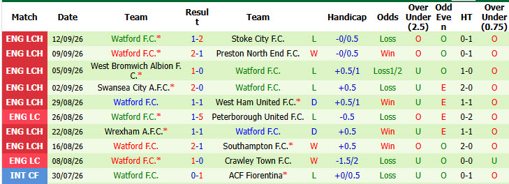 Nhận định, soi kèo Bristol vs Watford, 02h00 ngày 19/09: Trên đà sa sút - Ảnh 3