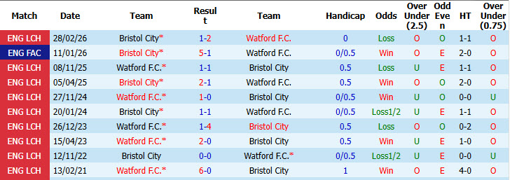 Nhận định, soi kèo Bristol vs Watford, 02h00 ngày 19/09: Trên đà sa sút - Ảnh 4