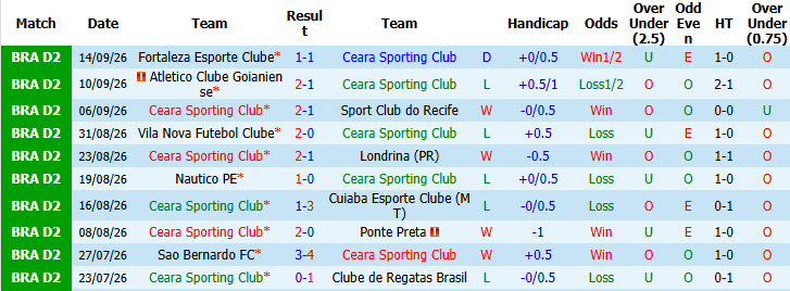 Nhận định, soi kèo Ceara vs Gremio Novorizontino, 06h30 ngày 19/09: Lung lay ngôi đầu - Ảnh 2