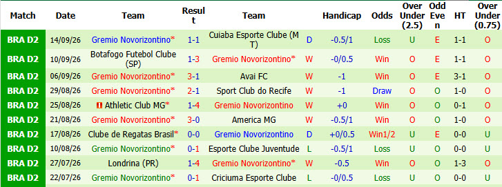 Nhận định, soi kèo Ceara vs Gremio Novorizontino, 06h30 ngày 19/09: Lung lay ngôi đầu - Ảnh 3