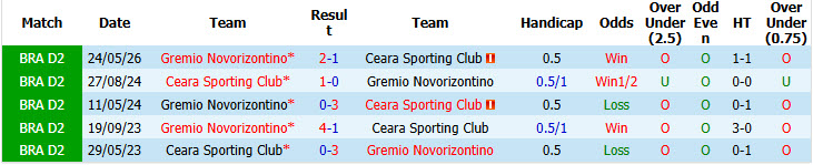 Nhận định, soi kèo Ceara vs Gremio Novorizontino, 06h30 ngày 19/09: Lung lay ngôi đầu - Ảnh 4
