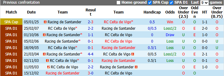 Nhận định, soi kèo Celta Vigo vs Racing Santander, 23h30 ngày 19/9: Chiến thắng đầu tiên - Ảnh 4