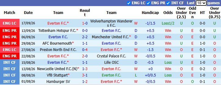 Nhận định, soi kèo Everton vs Ipswich, 21h00 ngày 19/9: Đả bại tân binh - Ảnh 2