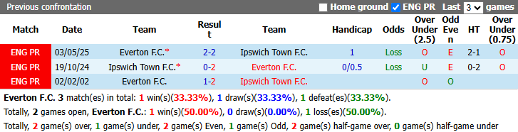 Nhận định, soi kèo Everton vs Ipswich, 21h00 ngày 19/9: Đả bại tân binh - Ảnh 4
