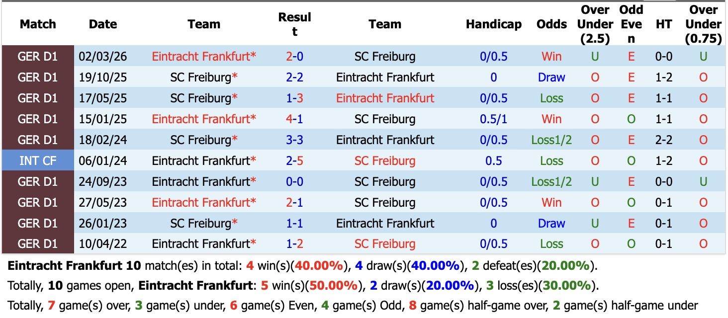 Nhận định, soi kèo Frankfurt vs Freiburg, 20h30 ngày 19/9: Gió đổi chiều - Ảnh 3
