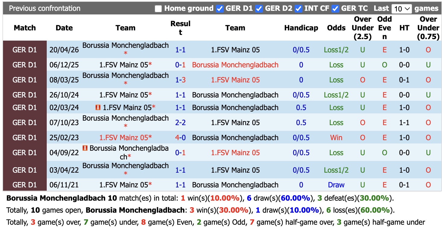 Nhận định, soi kèo Gladbach vs Mainz, 20h30 ngày 19/9: Chìm sâu hơn nữa - Ảnh 3
