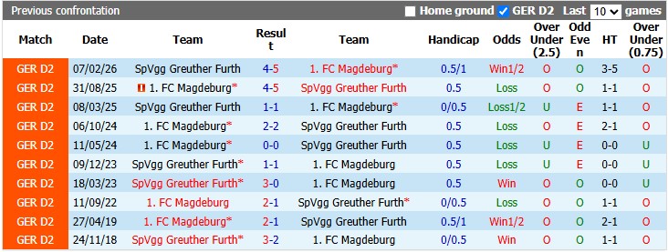 Nhận định, soi kèo Greuther Furth vs Magdeburg, 23h30 ngày 18/9: Chia điểm tưng bừng - Ảnh 3