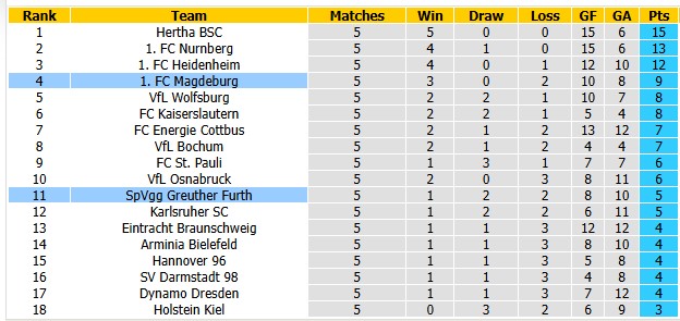 Nhận định, soi kèo Greuther Furth vs Magdeburg, 23h30 ngày 18/9: Chia điểm tưng bừng - Ảnh 4