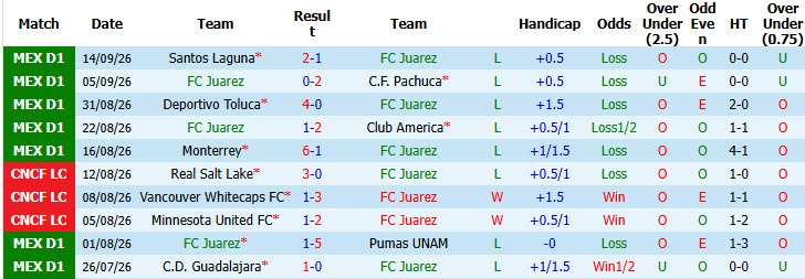 Nhận định, soi kèo Juarez vs Tigres, 10h00 ngày 19/09: Dễ dàng tung cờ trắng - Ảnh 2